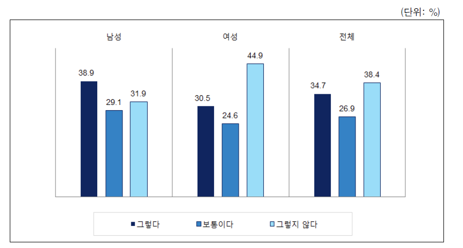 성별 취업난 시기의 남성 우선취업에 대한 태도