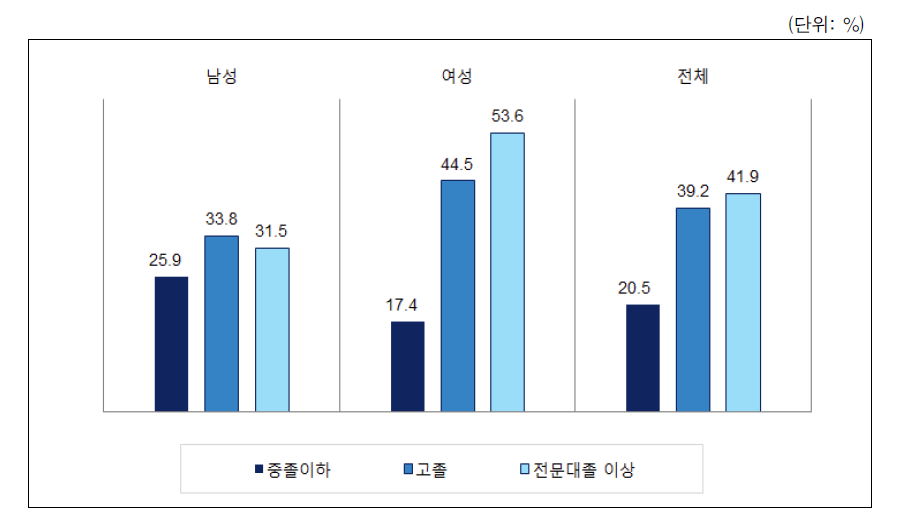 남성 우선취업에 부정적인 태도를 보인 응답자비율