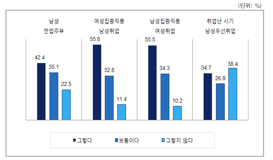 경제 및 사회활동관련 남녀문제에 대한 태도