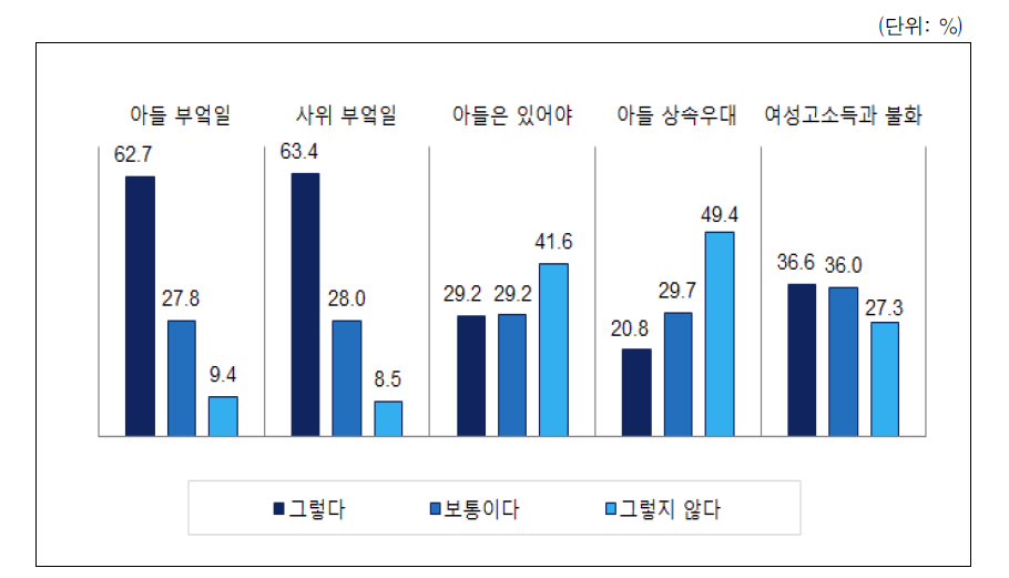 남녀문제와 관련된 의식 및 문화에 대한 태도