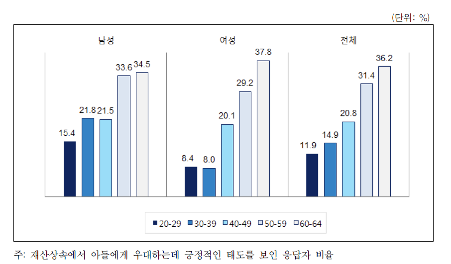 아들 재산상속우대에 대한 긍정적인 태도 현황