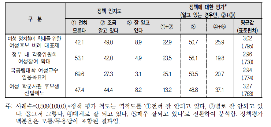 대표성 분야 정책 인지도 및 평가