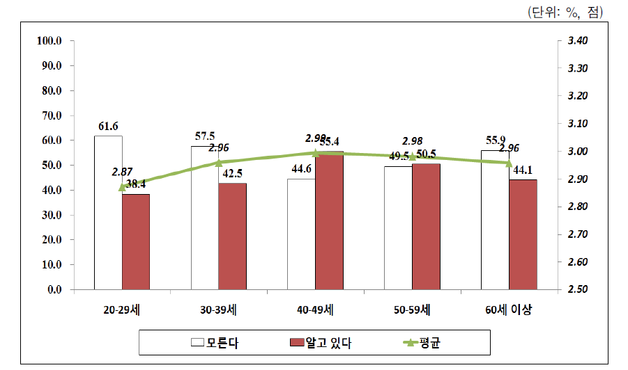 정부 내 각종위원회 여성참여 확대 정책의 연령별 인지도 및 평가