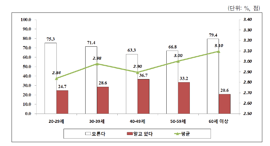 국공립대학 여성교수 임용목표제의 연령별 인지도 및 평가