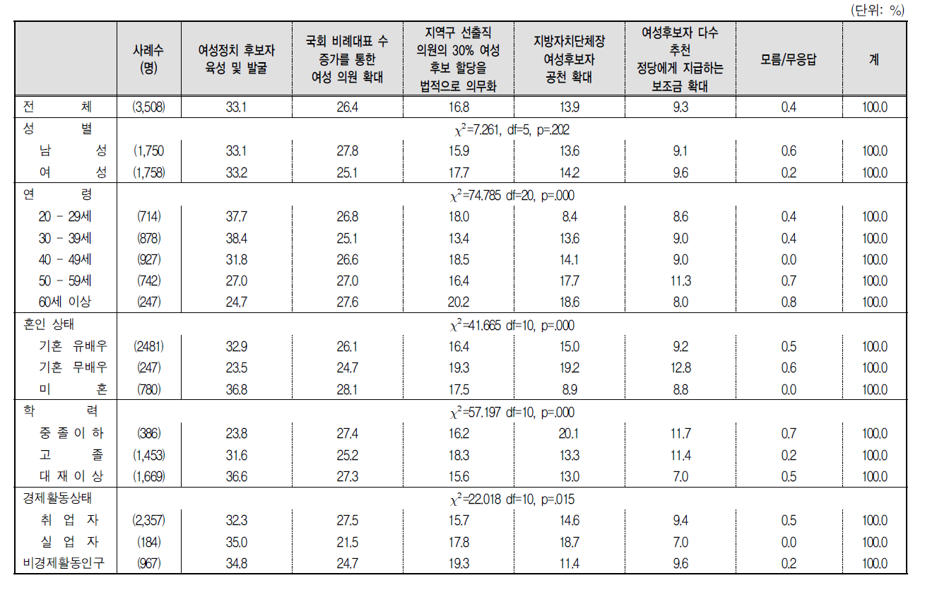 정치 분야 여성 대표성 정책 우선순위(1순위)