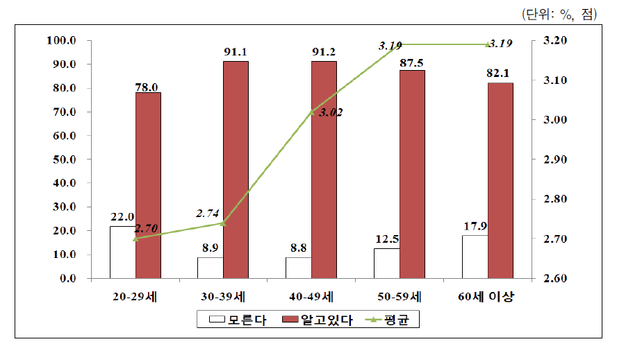 배우자 출산휴가 정책의 연령별 인지도 및 평가