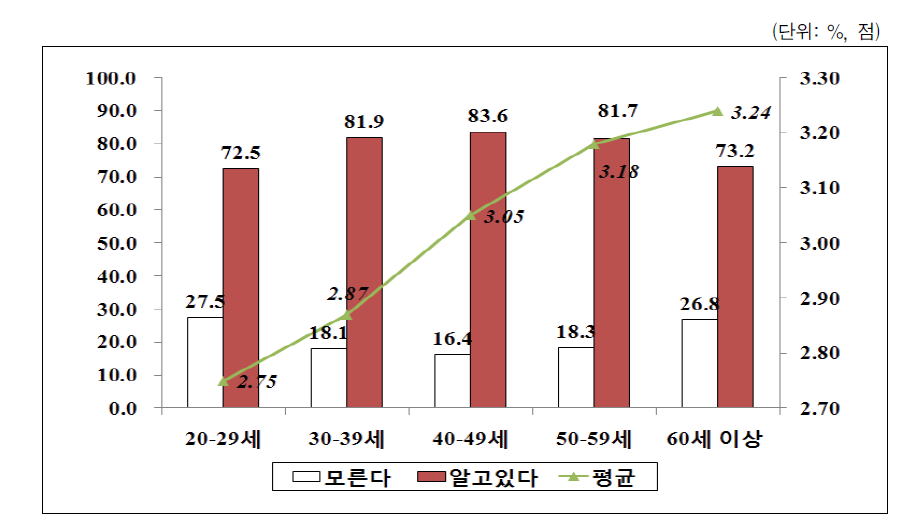 육아휴직 제도 강화 정책의 연령별 인지도 및 평가