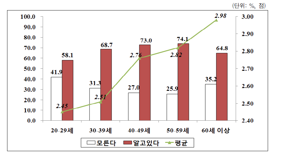 직장보육시설 설치 지원 확대 정책의 연령별 인지도 및 평가