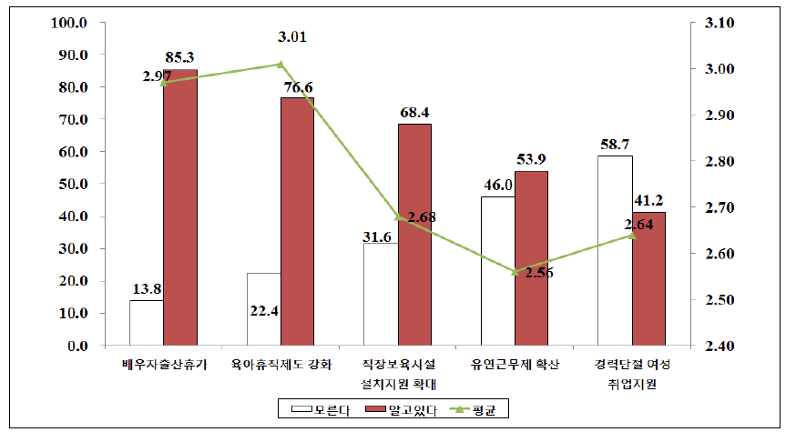 일자리 분야 정책 인지도 및 평가–남성