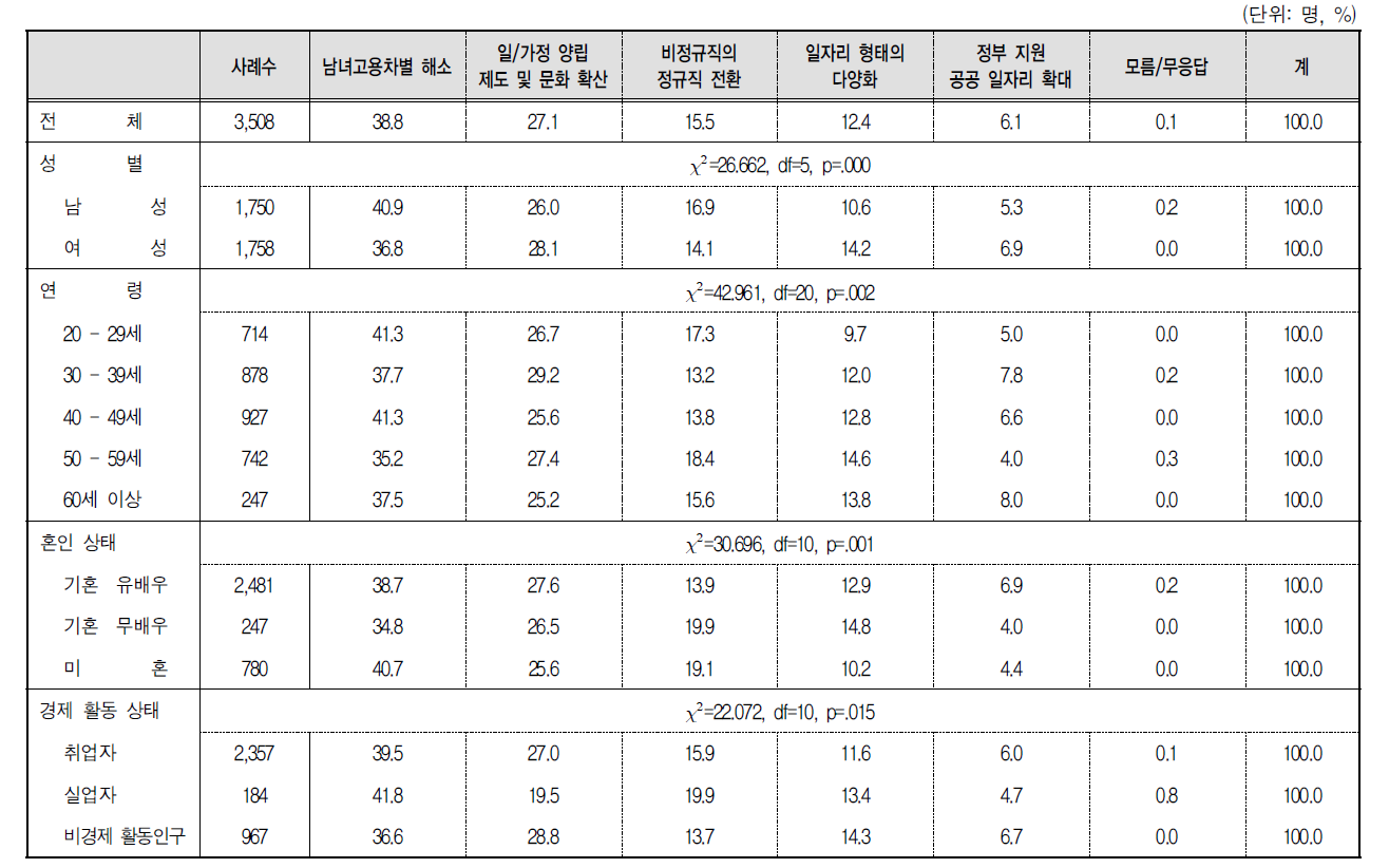 여성 일자리 분야 정책 우선순위(1순위)