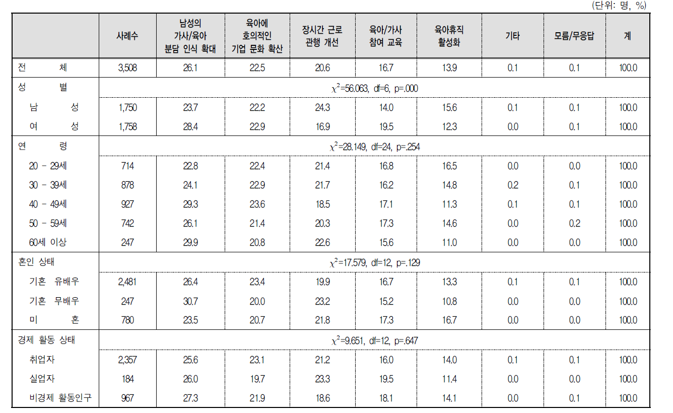 남성의 가사 및 육아 참여 확대 정책