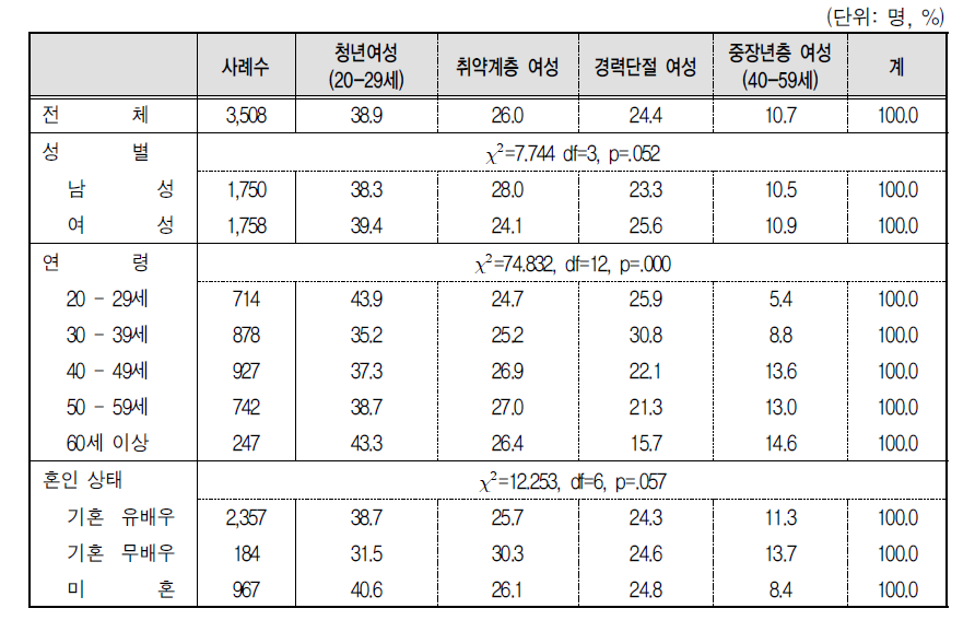 여성취업 지원 대상(1순위)