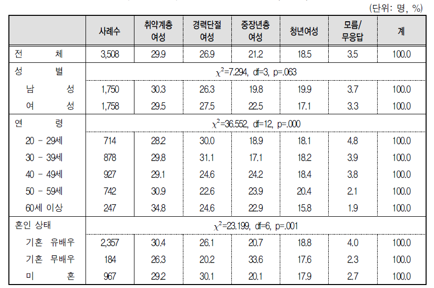 여성취업 지원 대상(2순위)