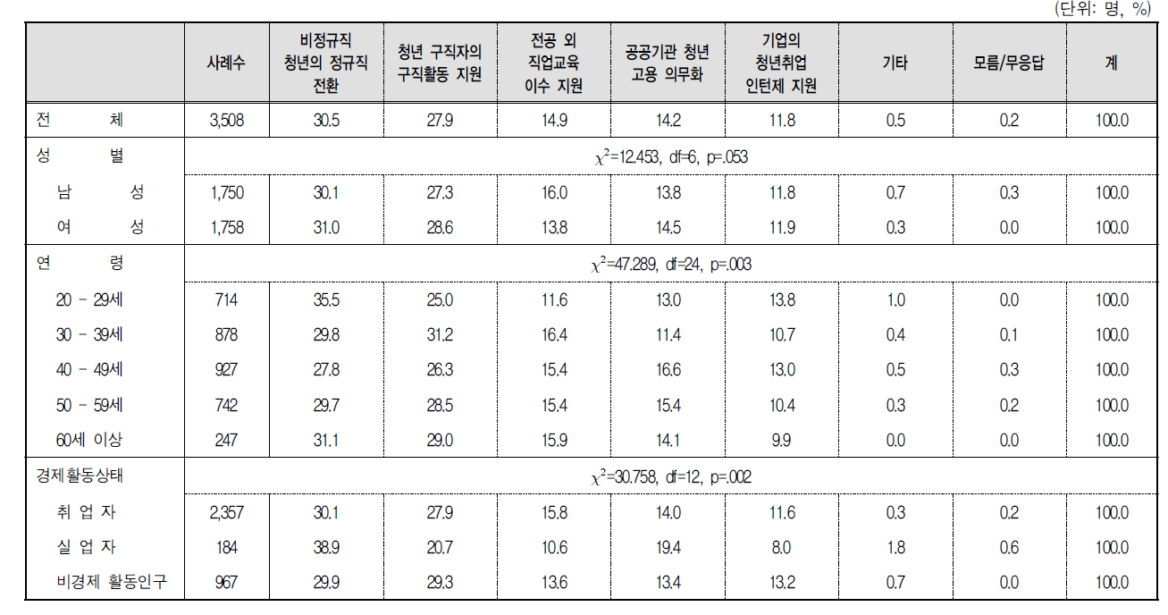 청년여성 대상 취업지원 정책