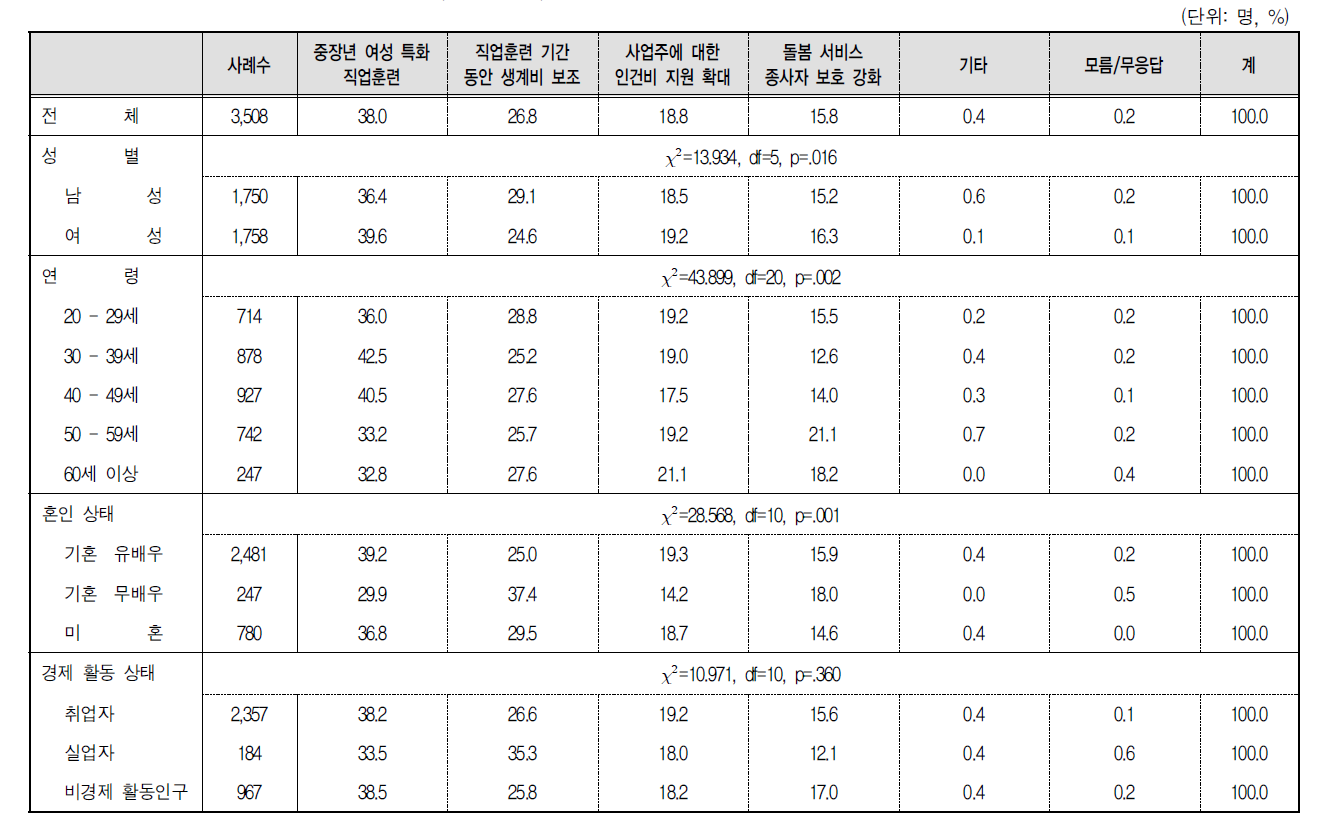 중장년층 여성 대상 취업지원 정책