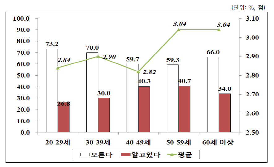 함께하는 즐거운 명절 보내기 캠페인 정책의 연령별 인지도 및 평가