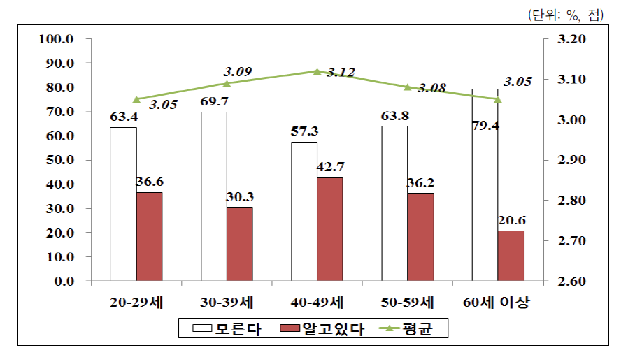 초⋅중 교과서 성차별적 내용 조사 발굴 정책의 연령별 인지도 및 평가