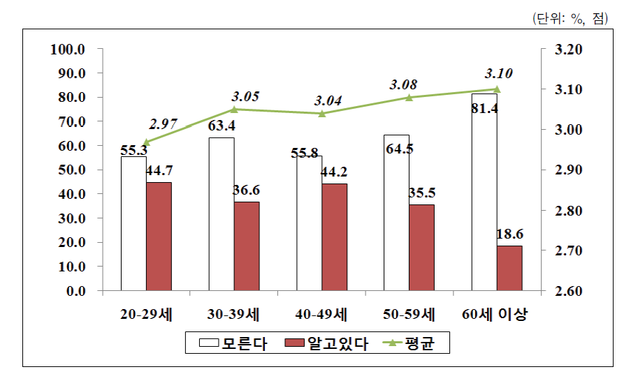 미디어 양성평등 문화 확산 교육 정책의 연령별 인지도 및 평가