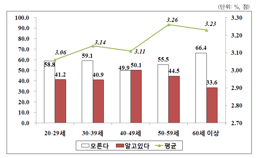 여성의 문화활동 지원 정책의 연령별 인지도 및 평가