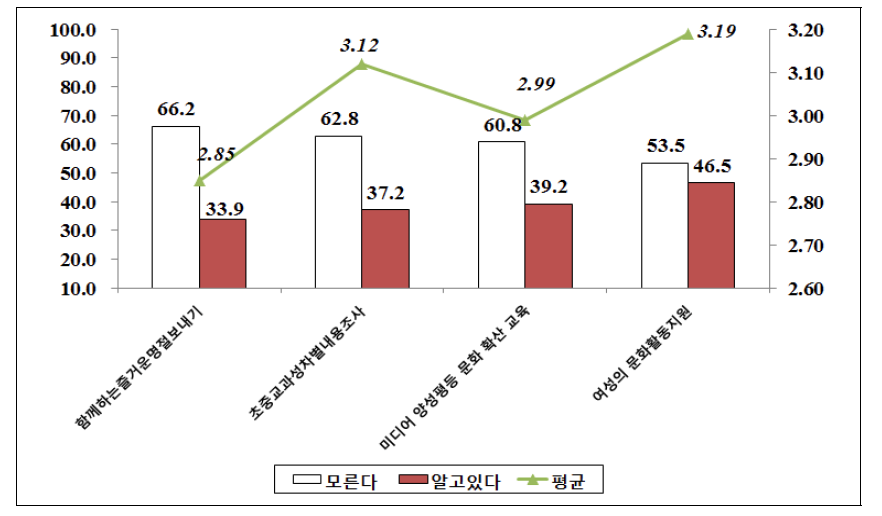 교육 및 문화 분야 정책 인지도 및 평가 - 여성