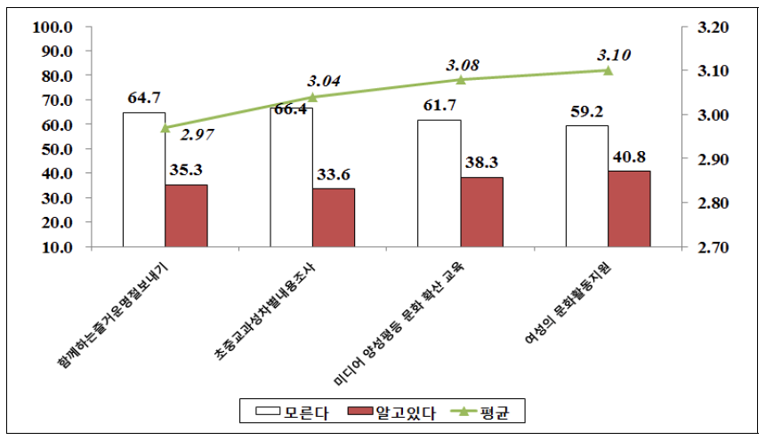 교육 및 문화 분야 정책 인지도 및 평가 - 남성