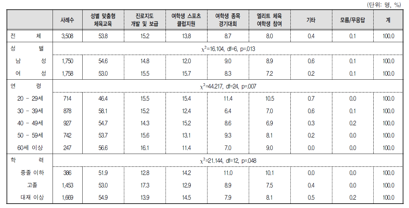 여학생 체육활동 활성화 정책