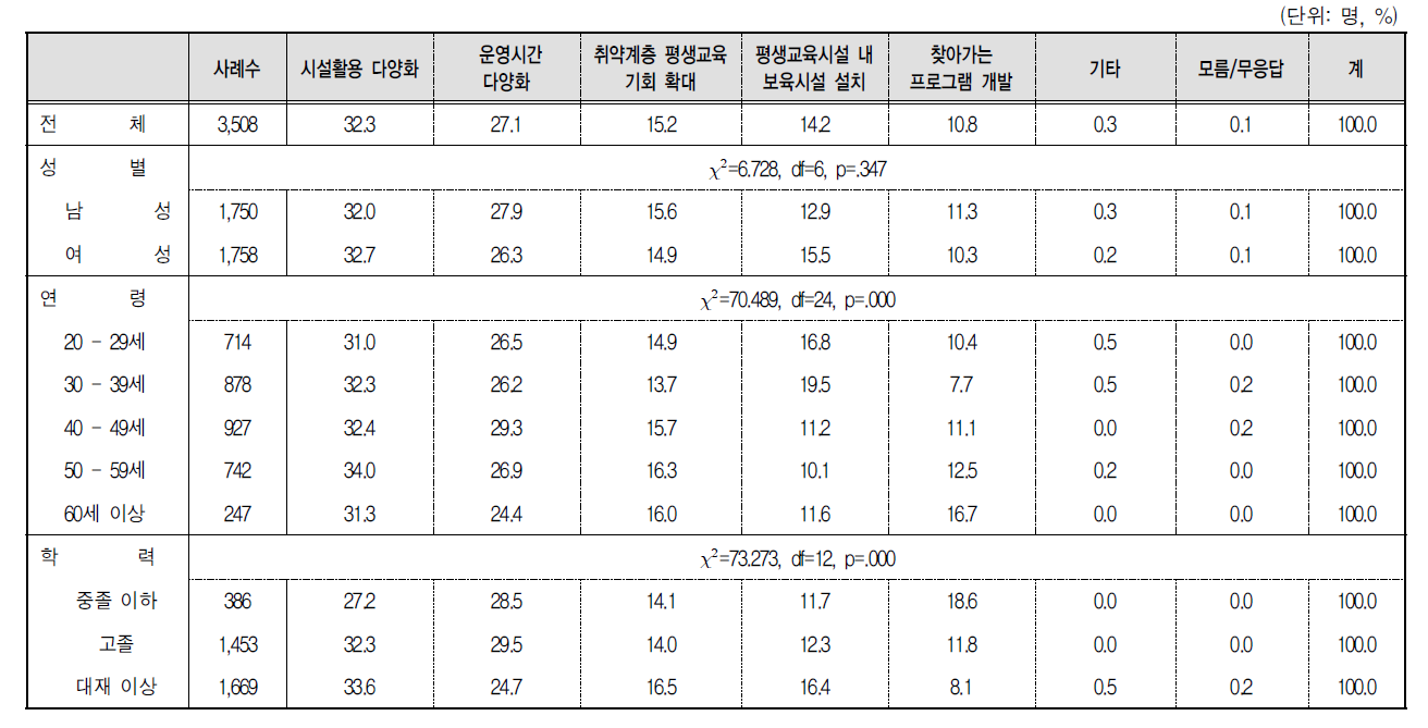 여성의 평생학습 지원 정책