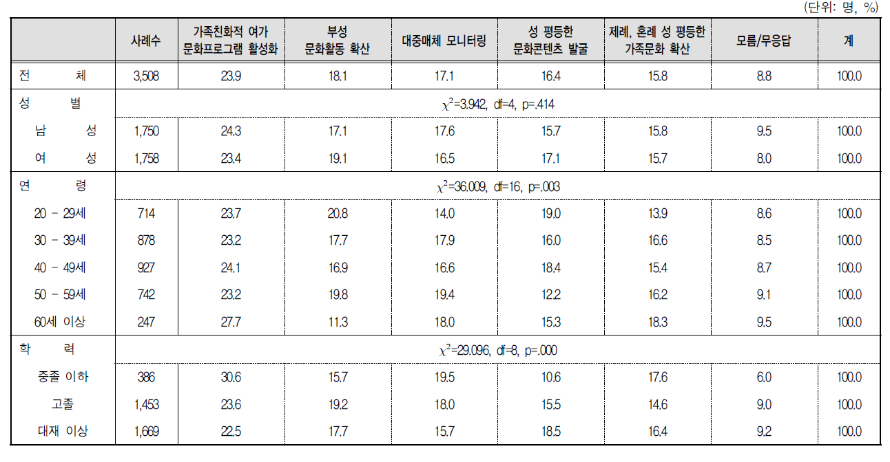 성 평등한 문화 확산 정책(2순위)