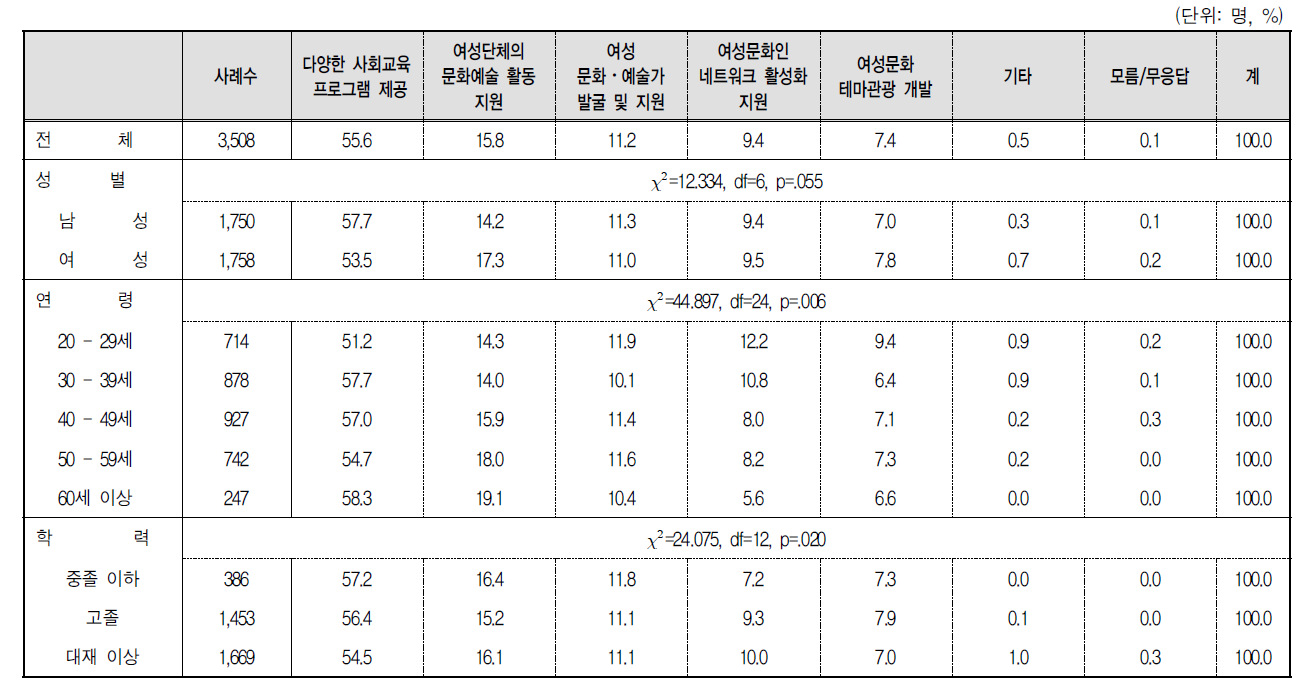 여성 문화활동 참여 정책