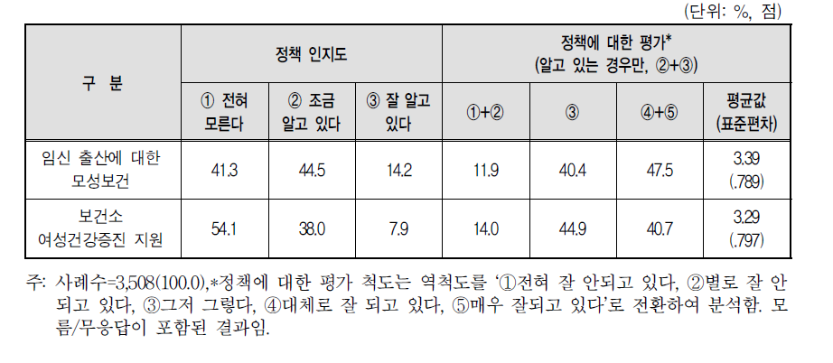 보건 분야 정책 인지도 및 평가