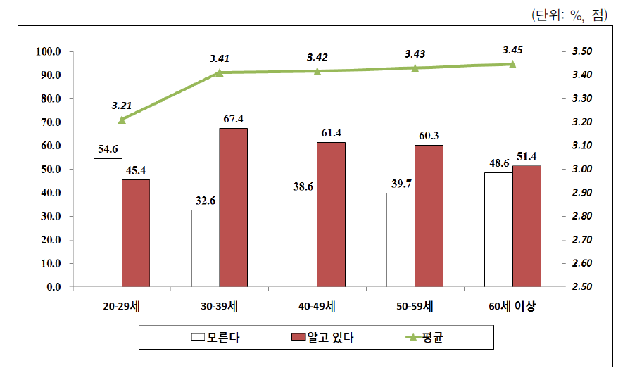 임신 출산에 대한 모성보건 지원강화 정책의 연령별 인지도 및 평가