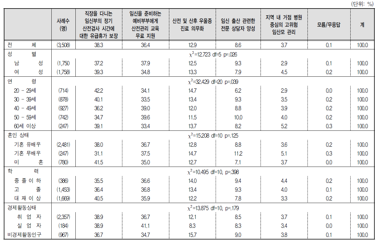 산모 대상 건강지원 정책 우선순위(1순위)