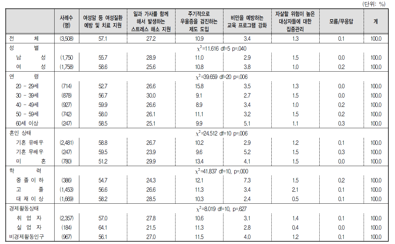 중년여성(40-50대) 대상 건강지원 정책 우선순위(1순위)