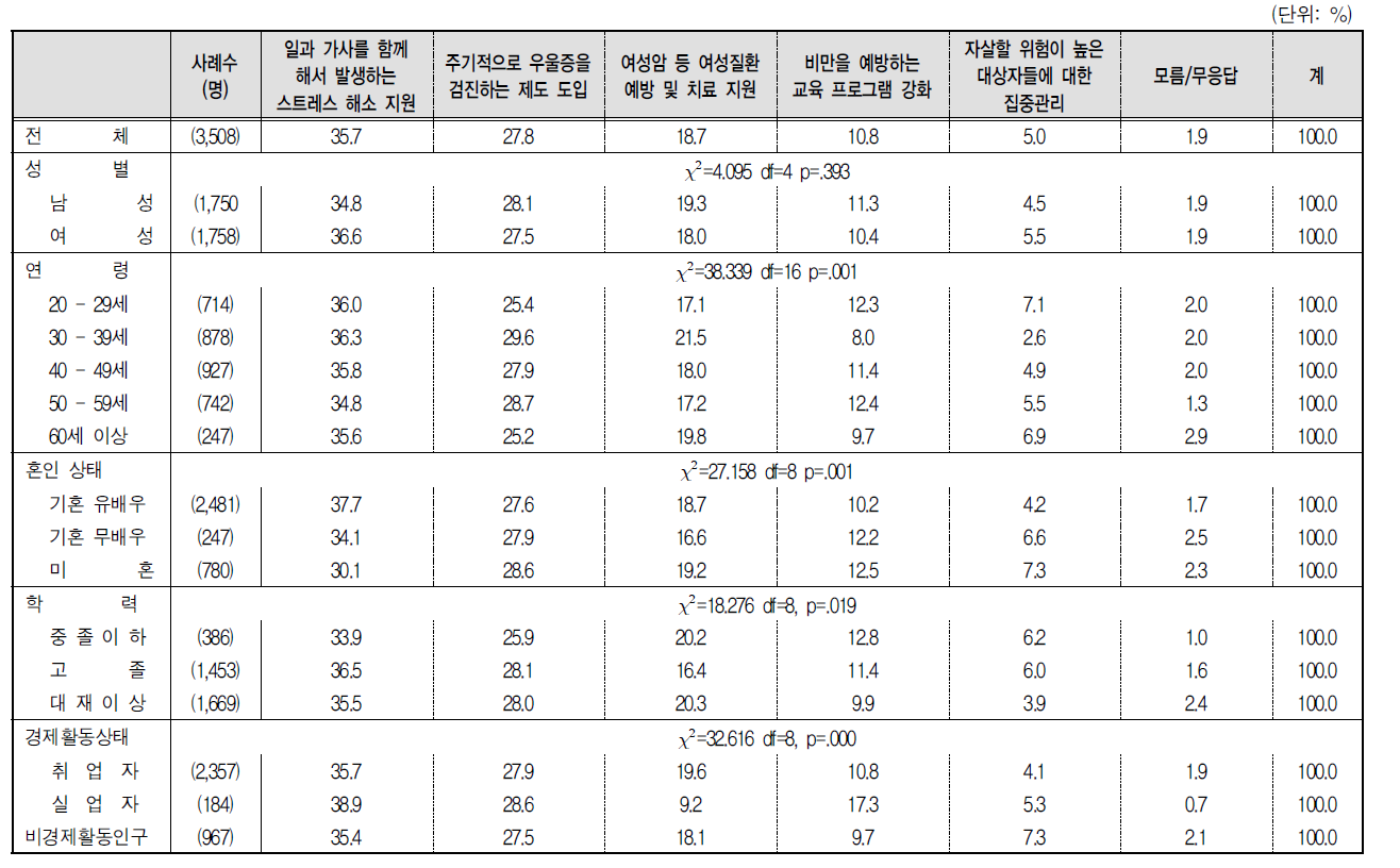 중년여성(40-50대) 대상 건강지원 정책 우선순위(2순위)