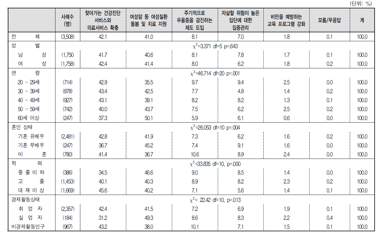 여성노인(65세 이상) 대상 건강지원 정책 우선순위(1순위)