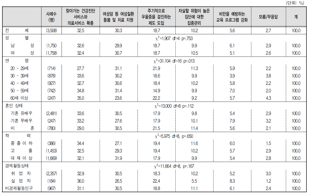 여성노인(65세 이상) 대상 건강지원 정책 우선순위(2순위)