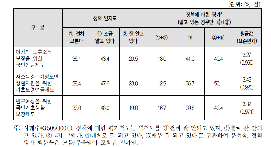 복지 분야 정책 인지도 및 평가