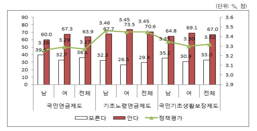 성별 복지분야 정책 인지도 및 평가도