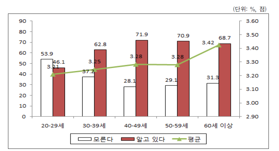 연령별 국민연금제도 인지도 및 평가도