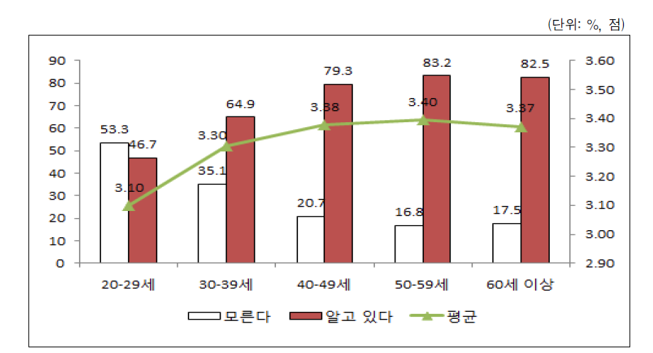 연령별 국민기초생활보장제도 인지도 및 평가도