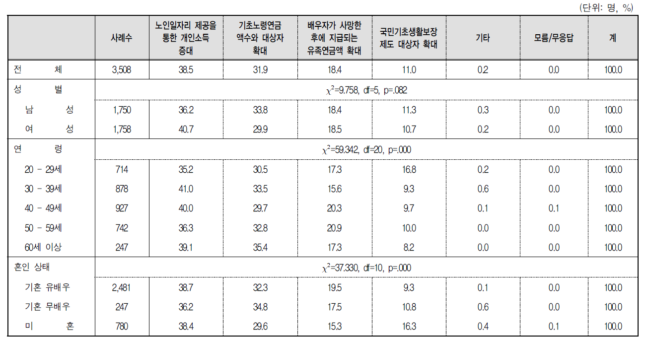 여성노인 소득 보장을 위해 우선적으로 추진되어야 할 정책