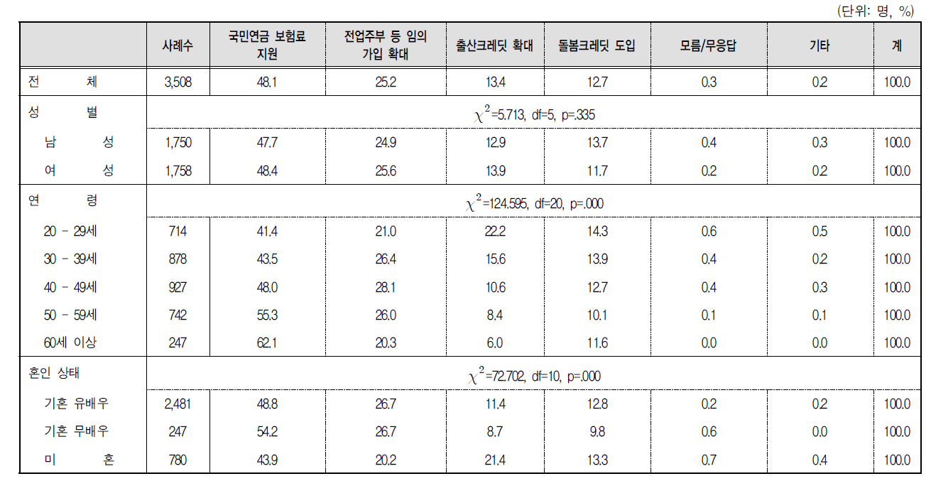 젊은 여성들의 노년기 소득 보장을 위해 우선적으로 추진해야 할 국민연금제도 관련 정책