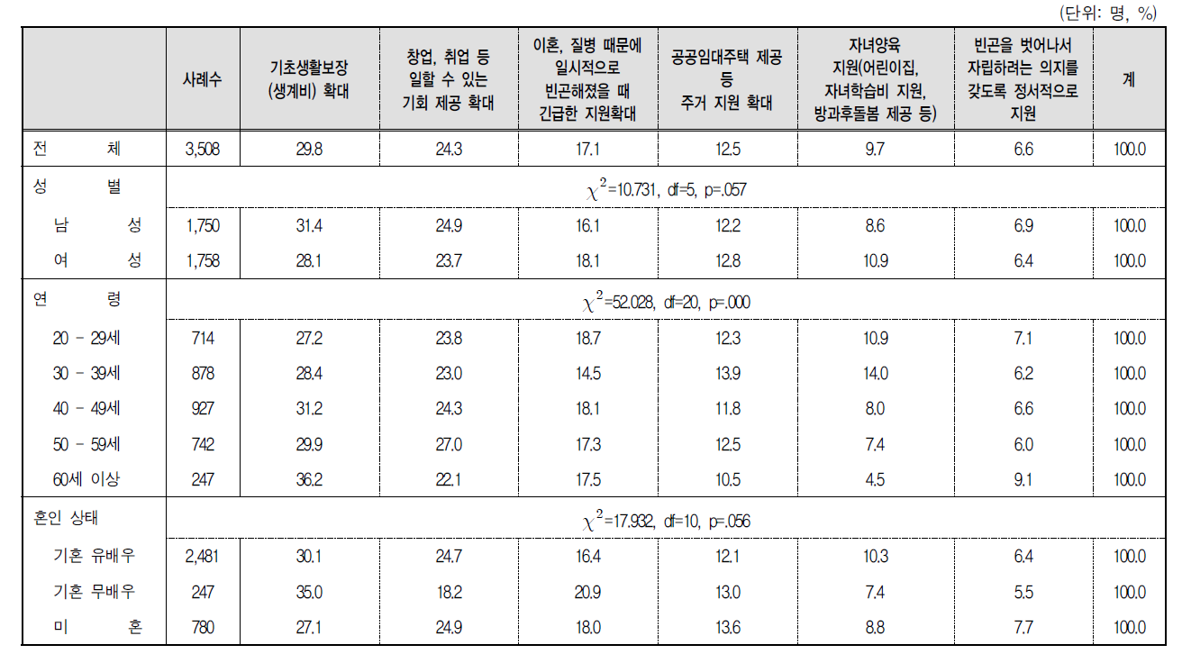 저소득층 여성의 빈곤 완화를 위해 가장 우선적으로 추진해야 할 정책 : 1순위