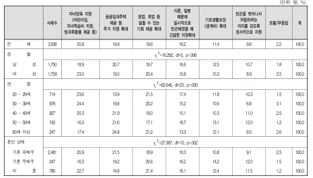 저소득층 여성의 빈곤 완화를 위해 가장 우선적으로 추진해야 할 정책 : 2순위