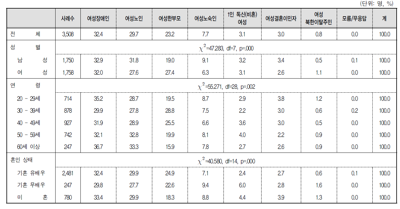 가장 우선적으로 지원해야 하는 복지정책 대상 : 1순위