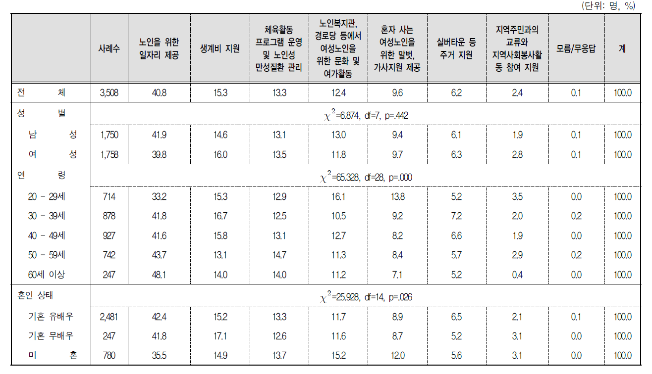 여성노인(65세 이상)을 위해 가장 우선적으로 추진해야 할 정책 : 1순위