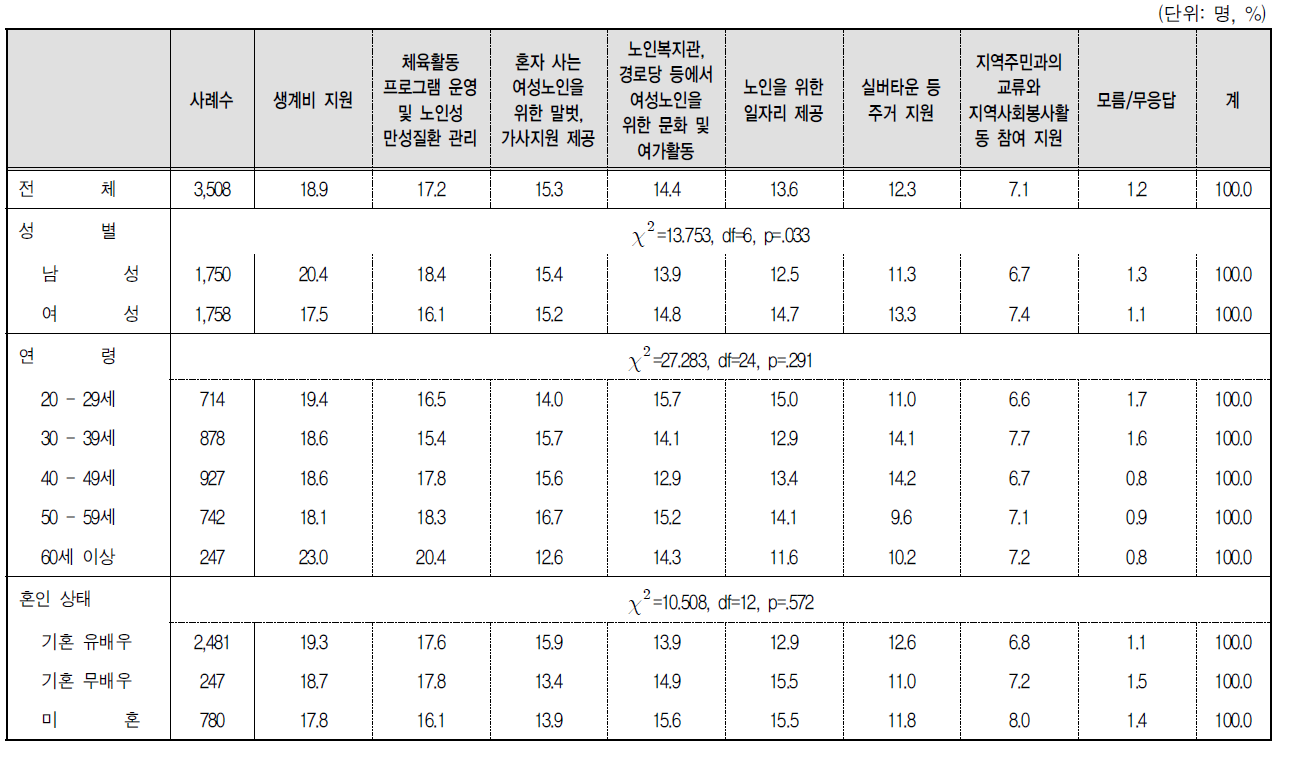 여성노인(65세 이상)을 위해 가장 우선적으로 추진해야 할 정책 : 2순위