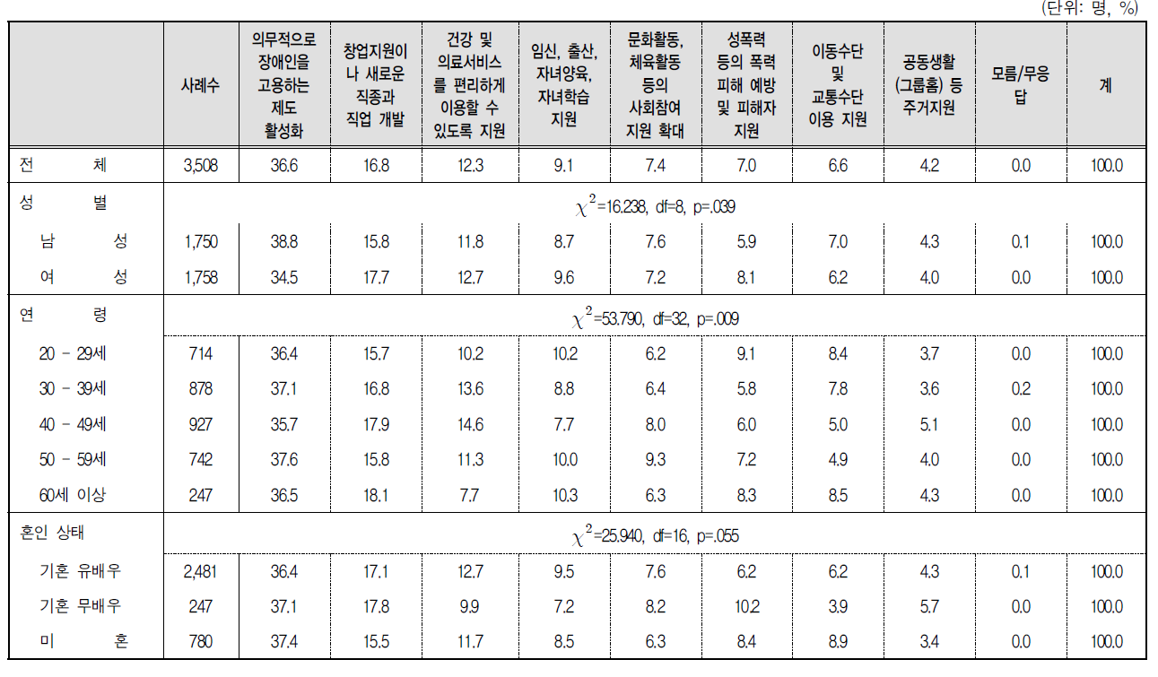 여성장애인을 위해 가장 우선적으로 추진해야 할 정책 : 1순위