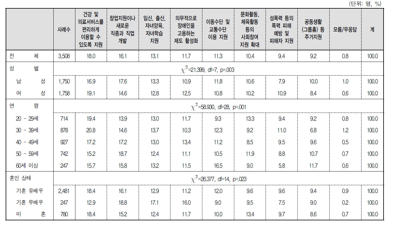 여성장애인을 위해 가장 우선적으로 추진해야 할 정책 : 2순위