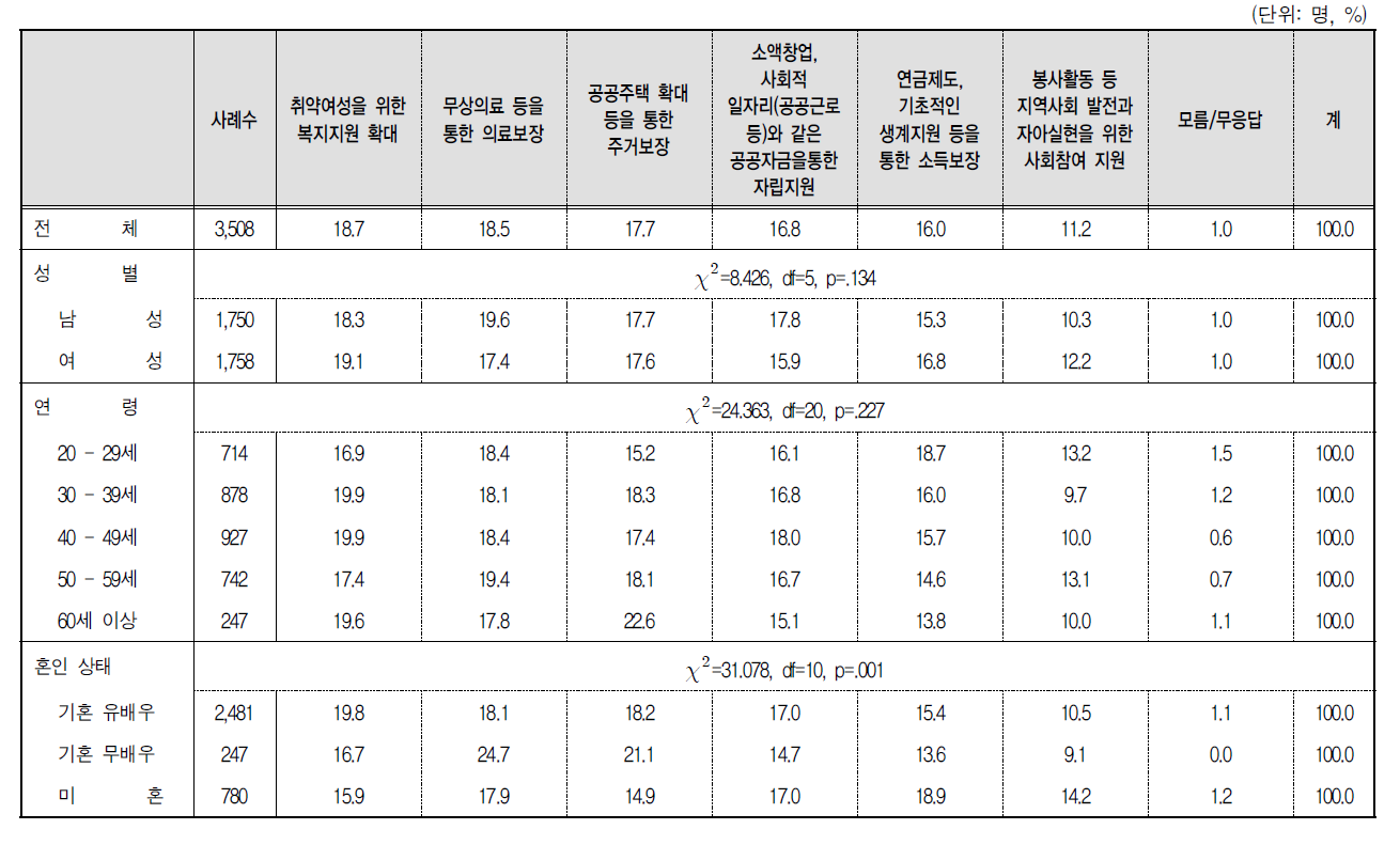 여성 삶의 질 제고를 위해 가장 우선적으로 추진해야 할 정책 : 2순위